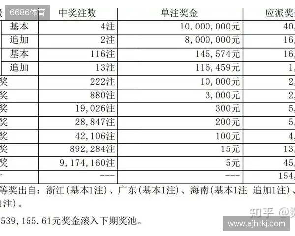 大乐透第251331期开奖一等奖大爆你中奖了吗 大乐透第251331期开奖一等奖大爆你中奖了吗